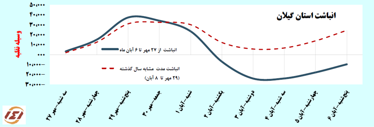 تغییرات انباشت در استان گیلان منتهی به 6 آبان 1400
