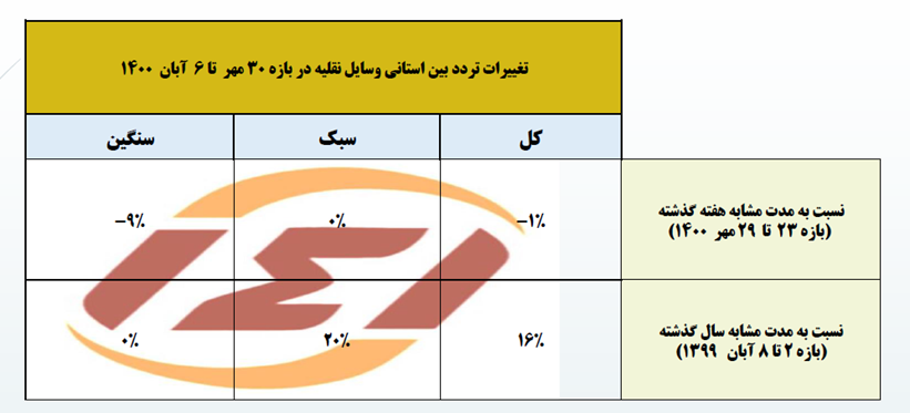 تغییرات تردد بین استانی وسایل نقلیه در بازه 30 مهر تا 6 آبان ۱۴۰۰