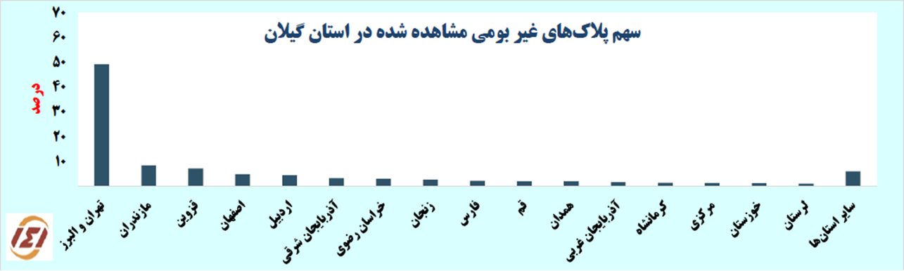 سهم پلاک‌های غیر بومی مشاهده شده در استان مازندران