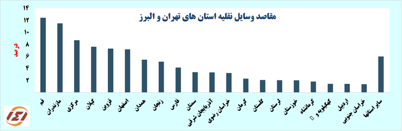  مقاصد وسایل نقلیه استان‌های تهران و البرز