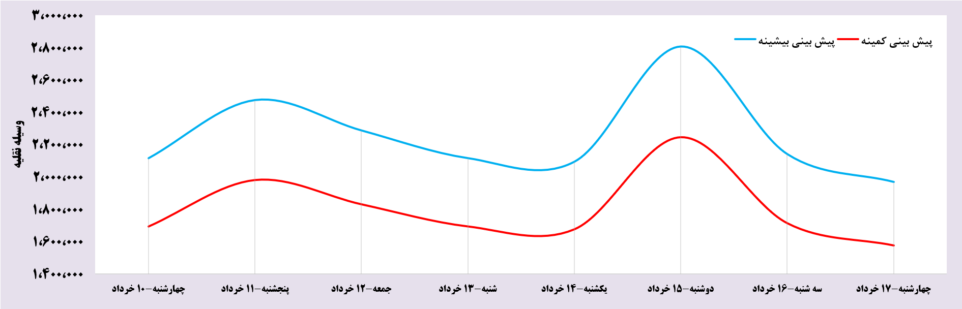 پیش بینی تردد نیمه خرداد 1402