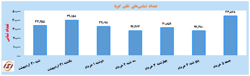 آمار تماسهای گرفته شده با سامانه 141