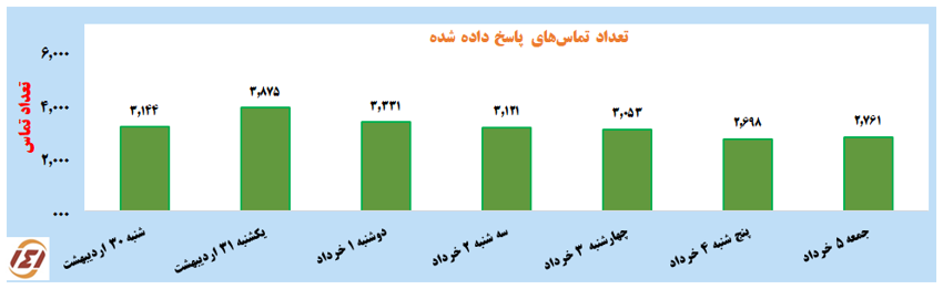 تعداد تماسهای پاسخ داده شده