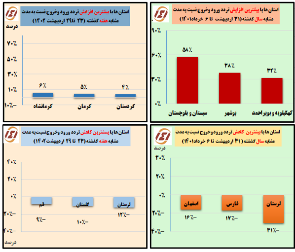 تغییرات تردد استان ها نسبت به بازه مشابه در سال گذشته