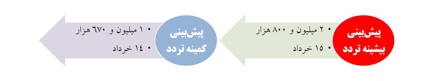 پیش بینی تردد نیمه خرداد 1402 -1