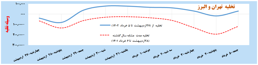 تغییرات تخلیه و انباشت تهران و البرز به 5 خرداد ماه 1402
