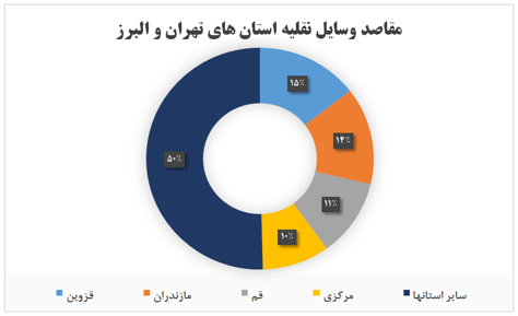 مقاصد وسایل نقلیه استانهای تهران و البرز هفته چهارم اردیبهشت