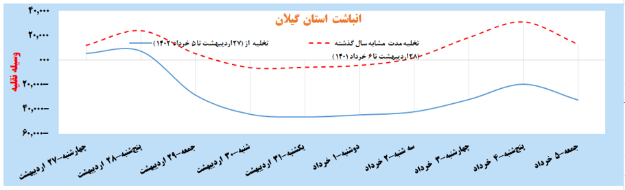 تغییرات تخلیه و انباشت در استان گیلان منتهی به 5 خزذاد ماه 1402