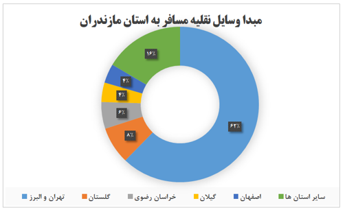 سهم پلاکهای غیر بومی مشاهده شده در استان مازندران