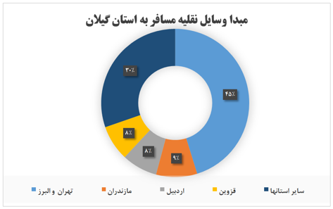 سهم پلاکهای غیر بومی مشاهده شده در استان گیلان در هفته 4 اردیبهشت